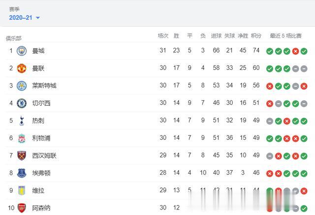 英超积分榜：曼城继续领跑，曼联三连胜稳居第二