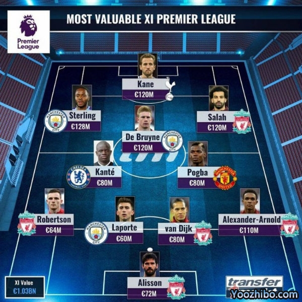 盘点目前英超身价最贵11人阵容：总和超10亿！