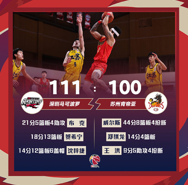 深圳111-100双杀江苏 贺希宁18+13 威尔斯44+8