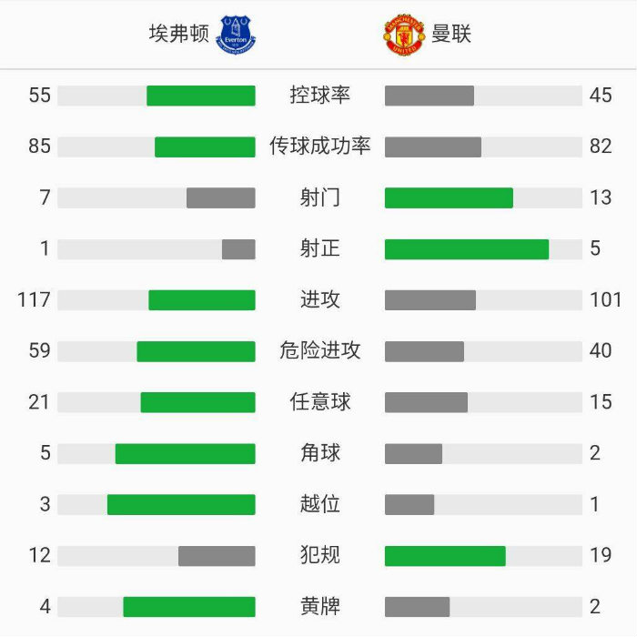 曼联3-1埃弗顿
