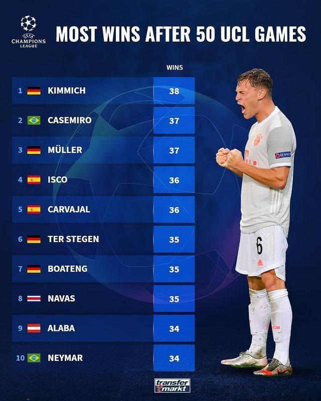 欧冠前50场胜率排行: 基米希第一