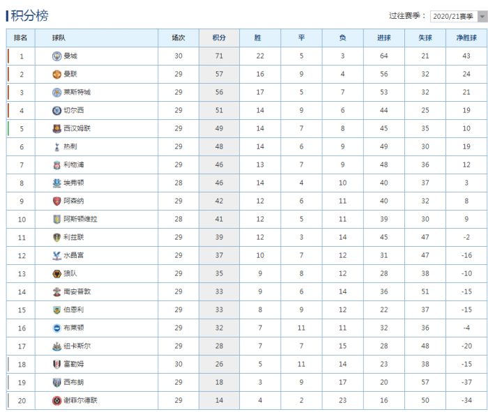 积分英超：热刺重回争四行列！纽卡或有降级风险！