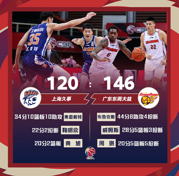 广东146-120轻取上海 马尚44+8 威姆斯28+5