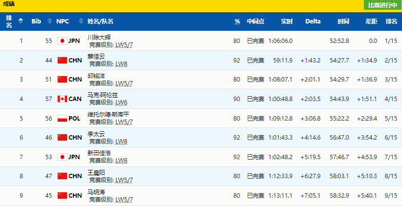 创纪录！蔡佳云越野滑雪20公里夺银，队友摘铜，冲过终点累趴