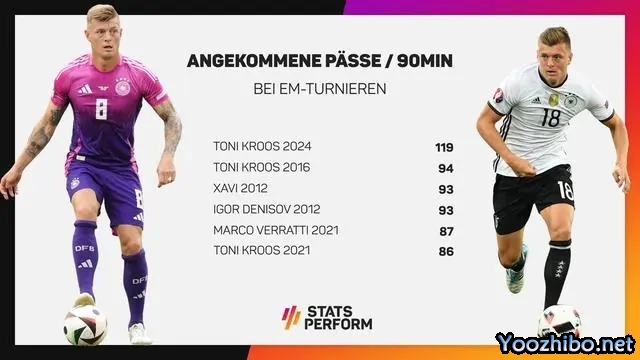 克罗斯欧洲杯传球数据惊人 324次成功传球居首