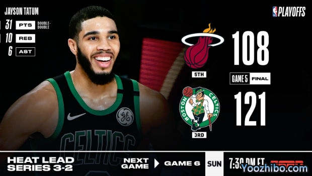 NBA简报：双探花59+18+8 绿军大胜热火大比分追至2-3！