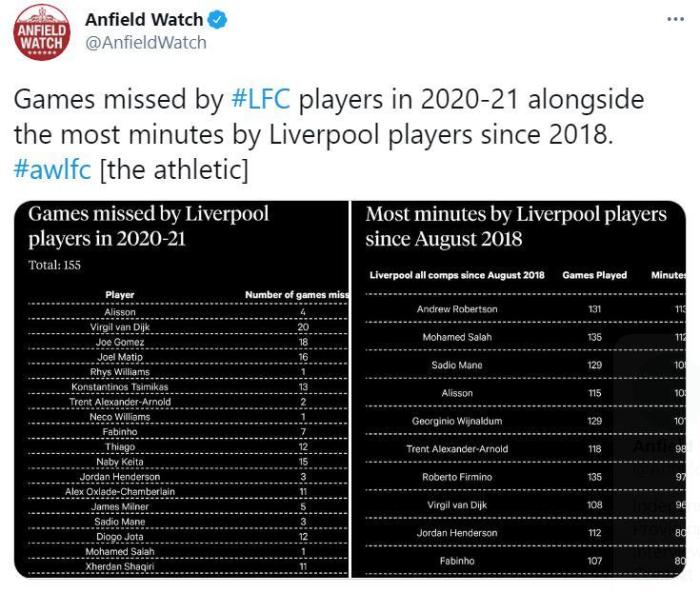 伤病难! 利物浦本赛季球员缺阵合计155场