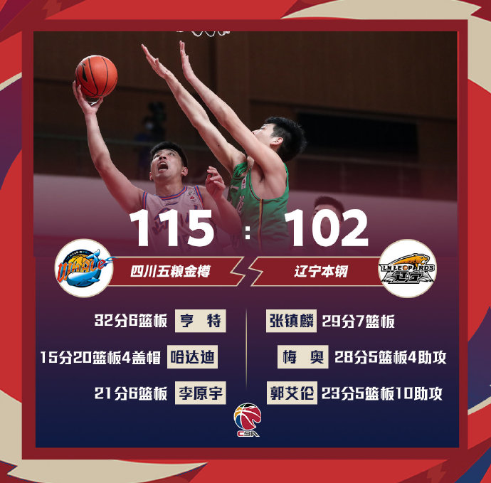 四川115-102轻取辽宁 亨特32+6 张镇麟新高29+7