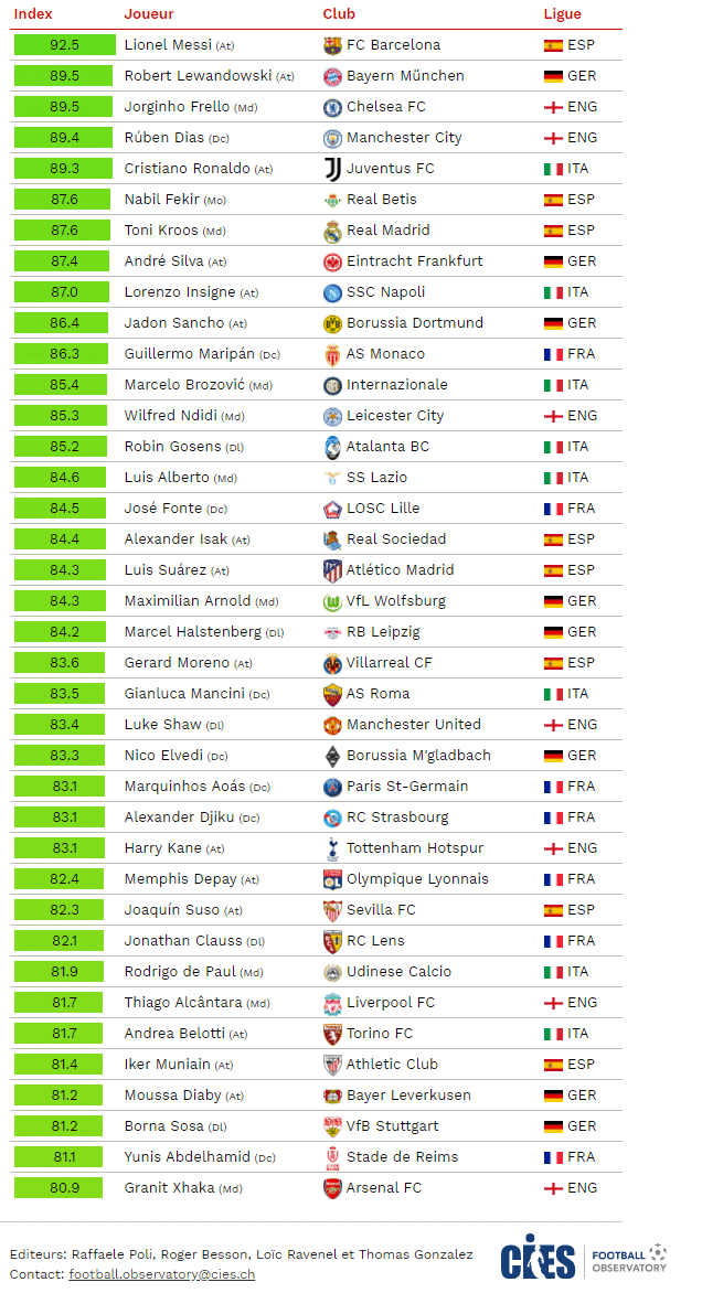 2021年第一季度，欧洲联赛球员评分：梅西榜首，C罗仅第五！