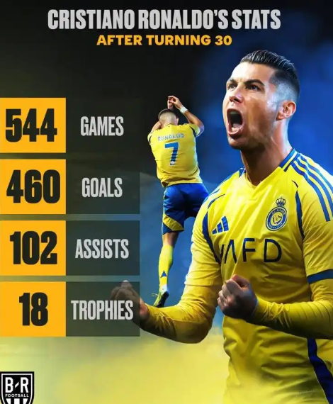 30岁后才是C罗的巅峰？544场狂造562球，18冠碾压足坛