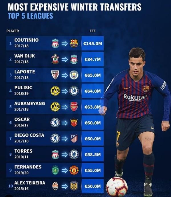 冬窗转会费排名公布：库蒂尼奥独一档