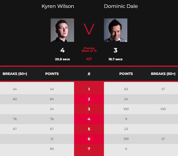 凯伦-威尔逊vs戴尔 全场录像