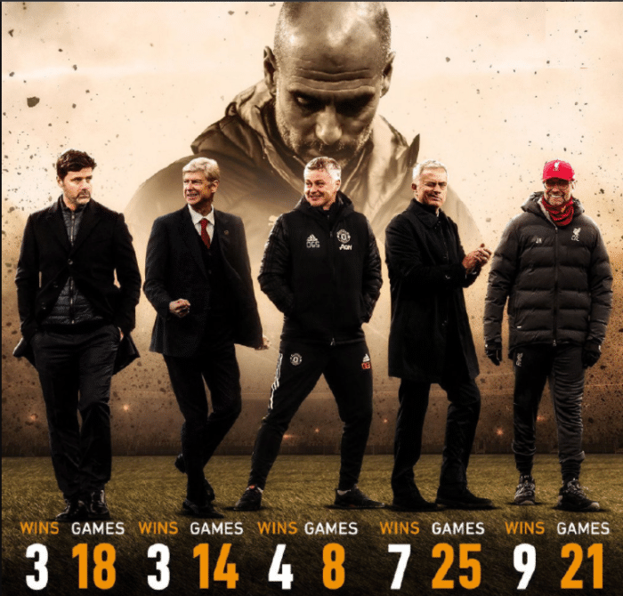 足坛五大主帅和瓜帅交手纪录：渣叔胜场最多，索帅胜率最高！