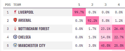 利物浦狂喜！曼联助攻，9场16分即可登顶，夺冠概率飙升至99.7%