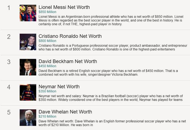 TOP10！足坛球员净资产榜单呈现，梅西、C 罗、贝克汉姆分列前三，竞争激烈