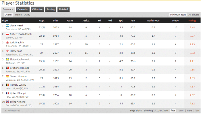 梅西不行了？本赛季五大联赛球员场均评分：梅西独一档，C罗第六！