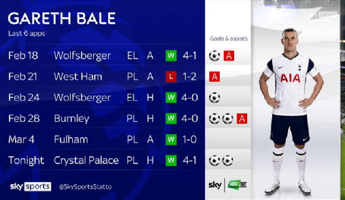 大圣起飞了？贝尔6场造9球笑傲英超！贝尔：这就是我回归的原因！