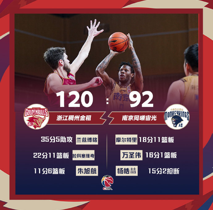 浙江120-92轻取同曦 兰兹博格35+5 摩尔特里18+11