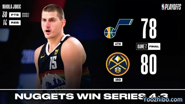 NBA简报：约基奇30+14 掘金险胜爵士赢下抢七晋级！