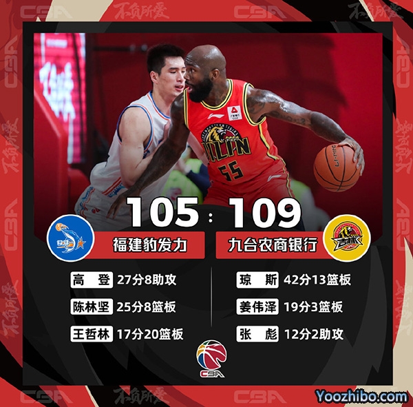 CBA简报：吉林109-105险胜福建 琼斯42+13+7