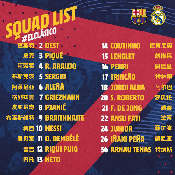 巴萨公布对阵皇马德比大名单：梅西格子领衔，阿尔巴复出