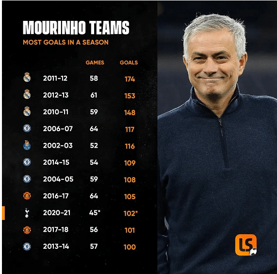 穆帅执教各赛季进球：本赛季已进102球排第9！谁说穆帅不会进攻？