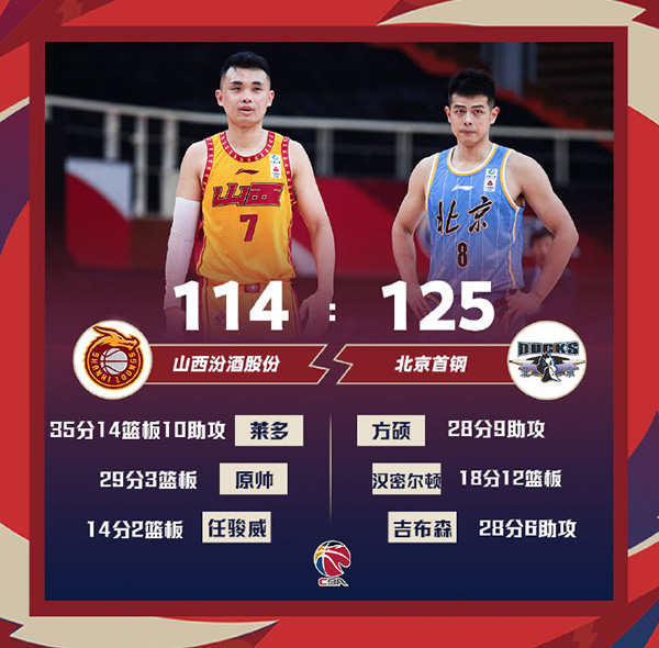 北京125-114战胜山西 方硕28+9 莱多35+14+10