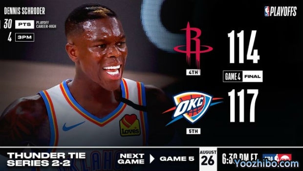 NBA简报：保罗施罗德合砍56分 雷霆再胜火箭大比分追至2-2平！