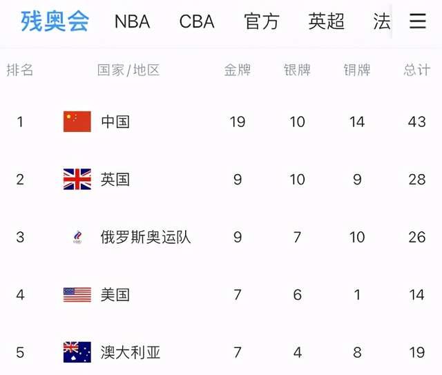 东京残奥会最新奖牌榜单：美国仅排第四，英国第二，那中国排第几名？