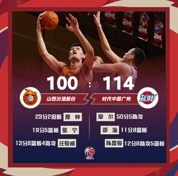 广州114-100战胜山西 摩尔50分 原帅23分