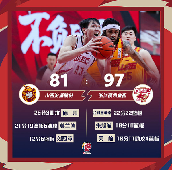 浙江97-81战胜山西 拉科塞维奇22+22 吴前18+11
