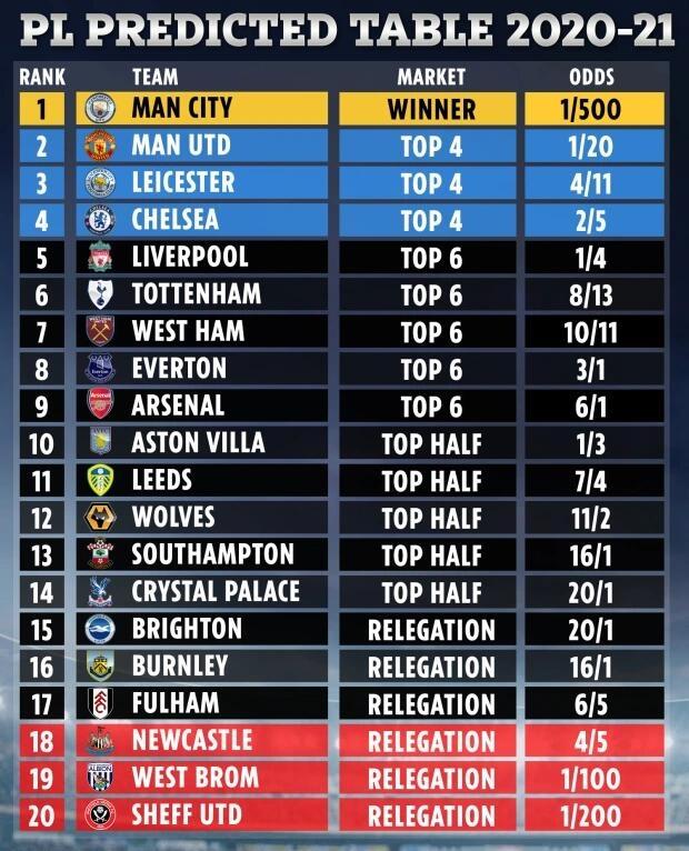 英媒预测本赛季英超排名：曼城夺冠，利物浦热刺无缘前四！