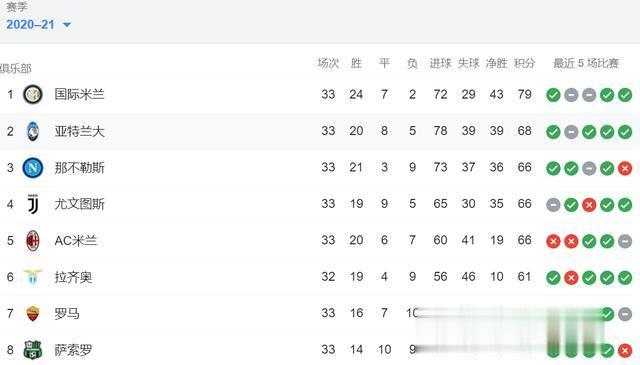 意甲积分榜：国米最快下轮夺冠，米兰跌至第五