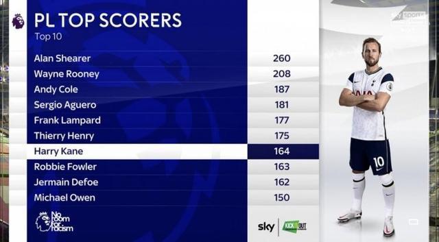 164球！凯恩升至英超历史射手榜第七位