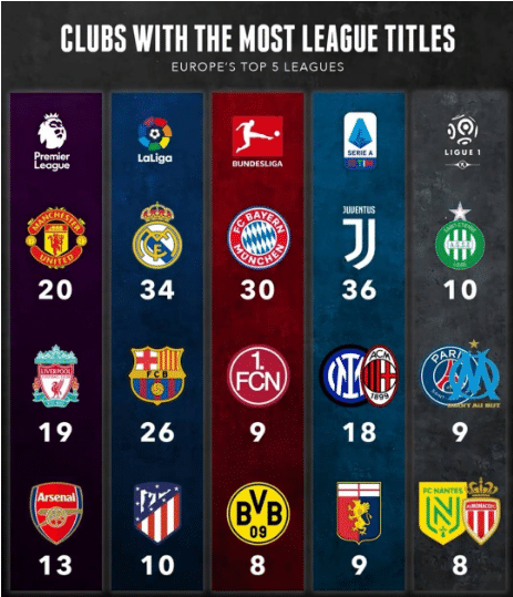 五大联赛夺得联赛冠军数前三：纽伦堡德甲第二，热那亚意甲第三！