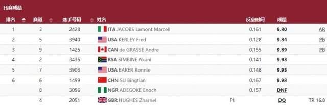 英国选手休斯为抢跑道歉：我的小腿抽筋了，向被我影响的人们致歉！