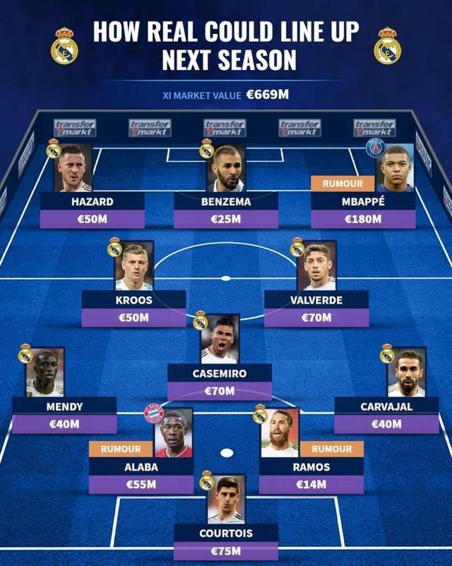 姆巴佩+本泽马+阿扎尔！德转预测皇马下赛季首发