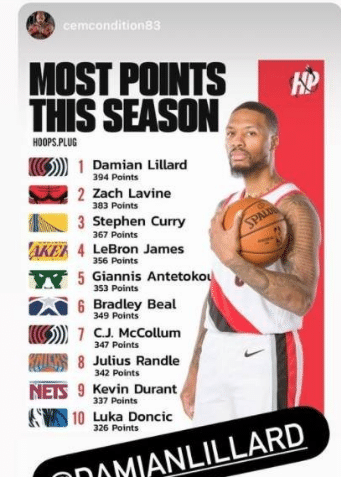 本赛季总得分排名，篮网三巨头无缘前三，詹姆斯让人感叹