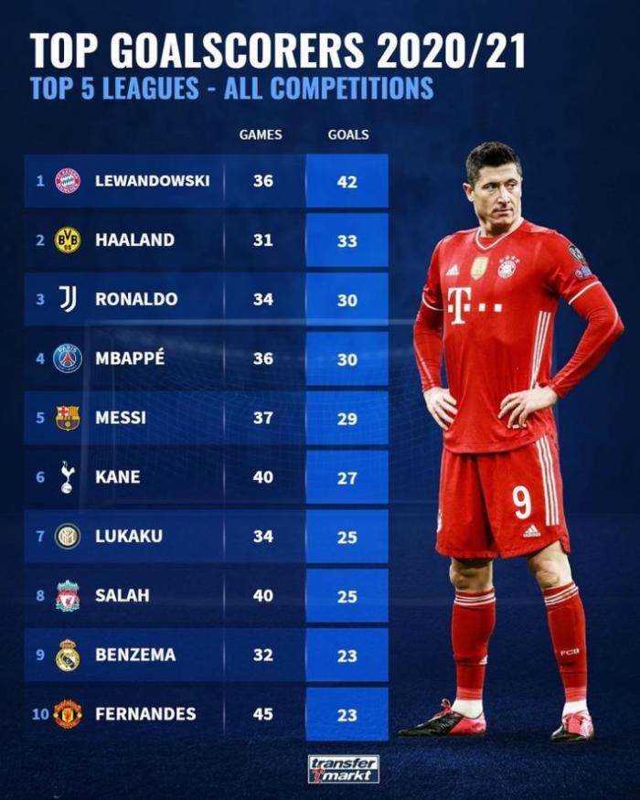 本赛季五大联赛进球榜: 莱万居首, C罗第三