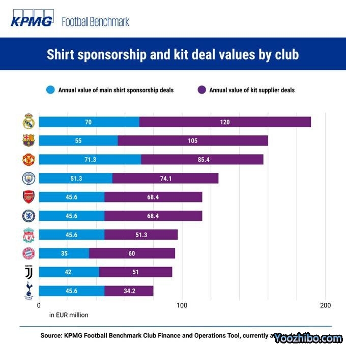 足坛年度球衣赞助+销售排行榜：西甲双雄霸占榜首 尤文仅第九