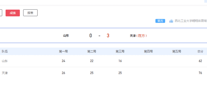 尴尬！山东女排连续被横扫，成首支三连败球队，王梦洁遭怒批