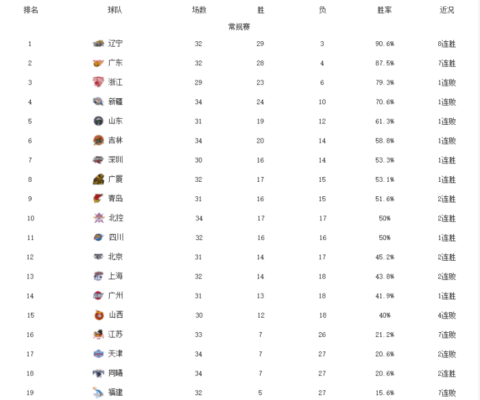 CBA最新排名！辽篮领跑，亨特68分击败弗神70分，首钢重返前12