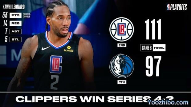 NBA简报：伦纳德33+14+7+5 快船大比分4-2淘汰独行侠！