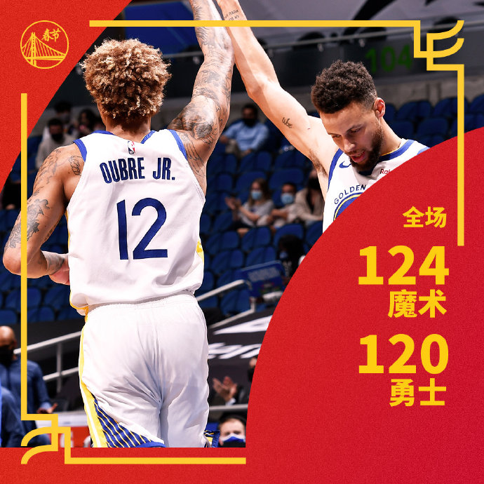 勇士120-124惜败魔术 武切维奇30+16+10 库里29+7+11