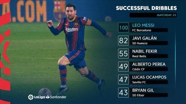 不老！本赛季目前梅西100次过人，位列西甲第一