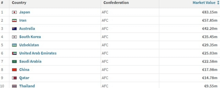 德转本期亚洲男足身价排行: 日本第一, 中国第八