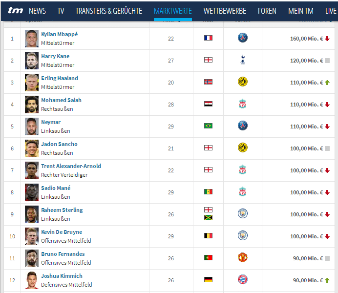 德转更新球员身价：姆巴佩下跌至1.6亿！武磊身价下滑至400万！