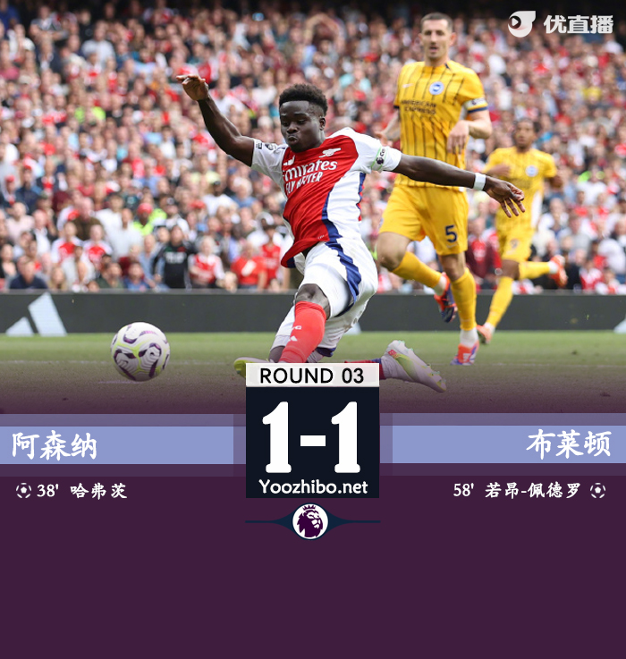 十人阿森纳1-1布莱顿无缘三连胜 哈弗茨破门赖斯49分钟染红