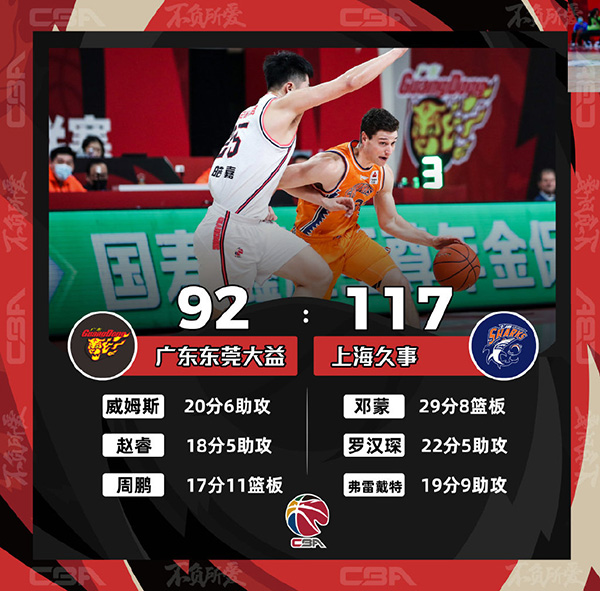 CBA简报：上海117-92大胜广东 邓蒙27+6