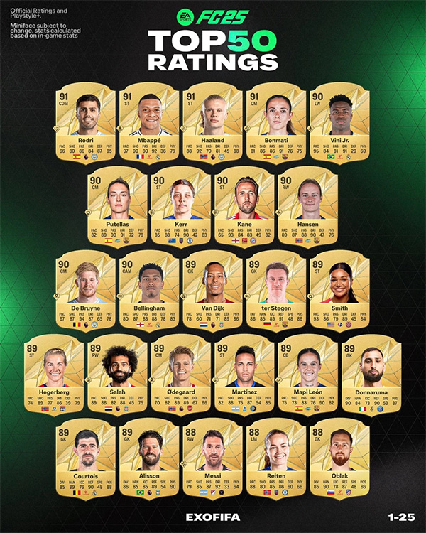 姆巴佩以 97 + 金火箭领衔 FC25 速度 TOP10 排行榜